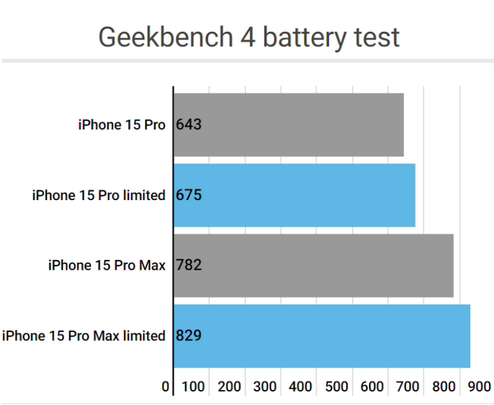 杭锦apple维修站iPhone15Pro的ProMotion高刷功能耗电吗