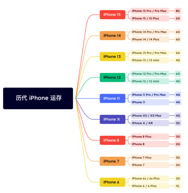 杭锦苹果维修网点分享苹果历代iPhone运存汇总 