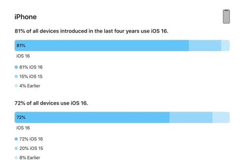 杭锦苹果手机维修分享iOS 16 / iPadOS 16 安装率 