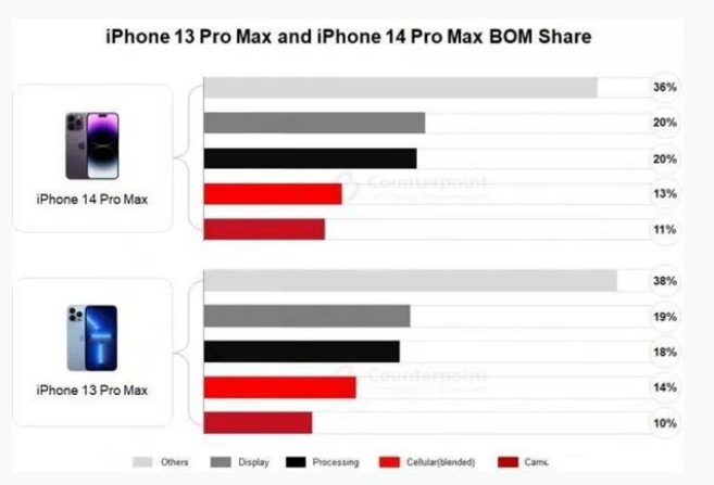 杭锦苹果手机维修分享iPhone 14 Pro的成本和利润 