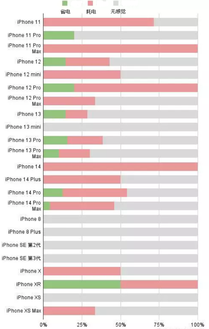 杭锦苹果手机维修分享iOS16.2太耗电怎么办？iOS16.2续航不好可以降级吗？ 