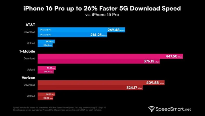 杭锦苹果手机维修分享iPhone 16 Pro 系列的 5G 速度 