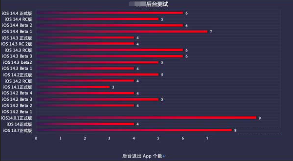 杭锦苹果手机维修分享iOS14.5beta1续航怎么样 