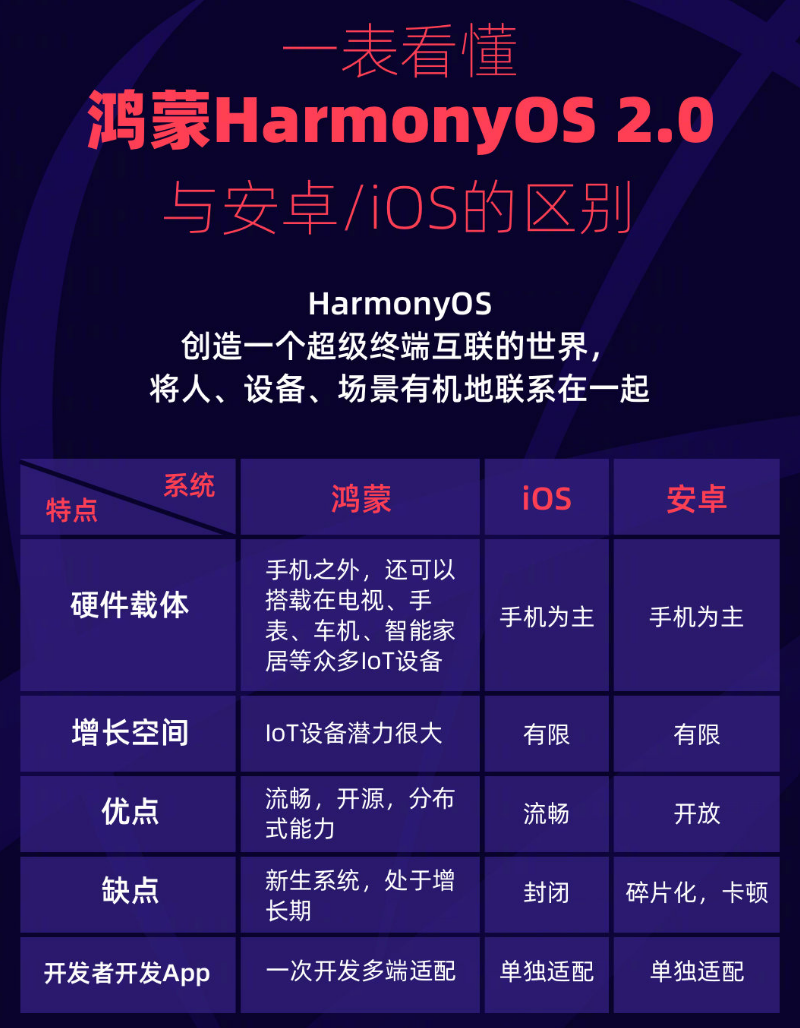 杭锦苹果手机维修分享华为鸿蒙 OS 与安卓以及 iOS 都有什么区别 