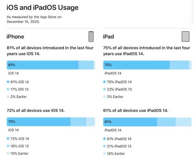 杭锦苹果手机维修分享有多少用户更新了 iOS 14 