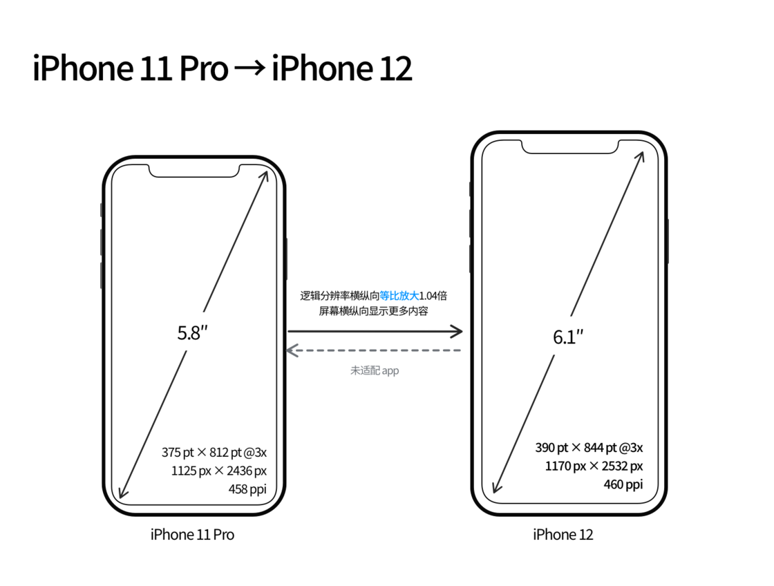 杭锦苹果手机维修分享iPhone 12 mini 和 iPhone 12 Pro 的尺寸变化会改变显示内容吗 