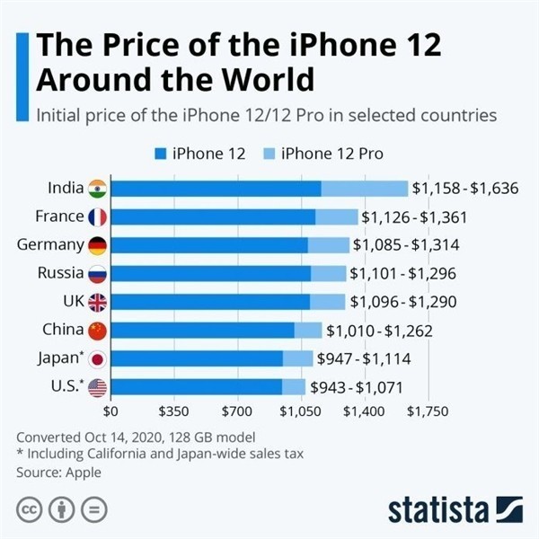 杭锦苹果手机维修分享哪个购买iPhone 12/12 Pro更便宜 